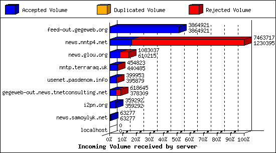 Incoming Volume received by server