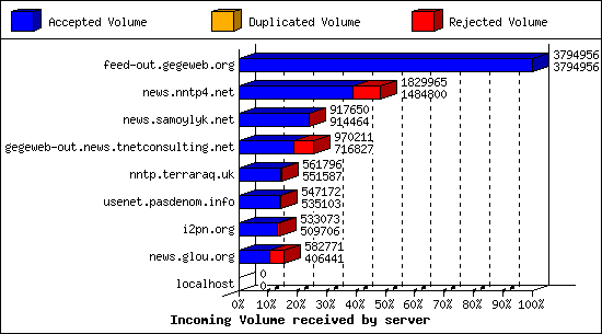 Incoming Volume received by server