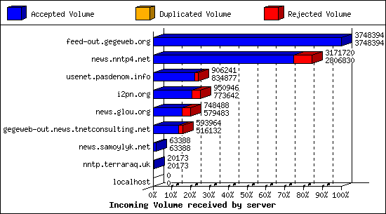 Incoming Volume received by server