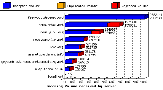 Incoming Volume received by server