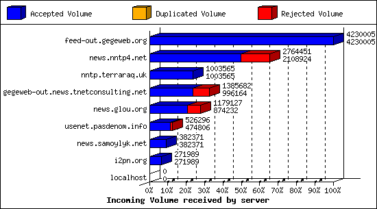 Incoming Volume received by server