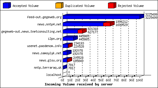 Incoming Volume received by server