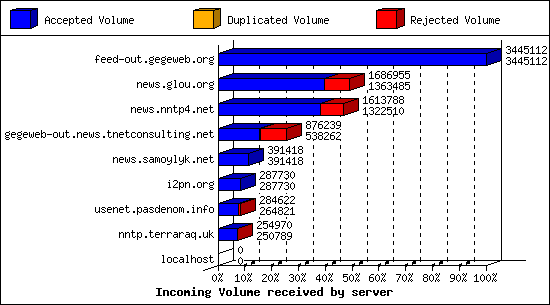 Incoming Volume received by server