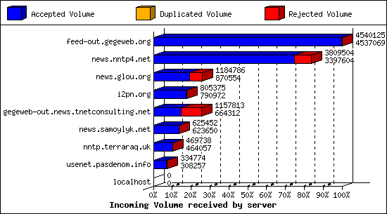 Incoming Volume received by server