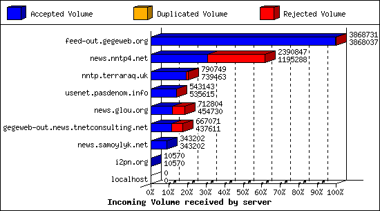 Incoming Volume received by server