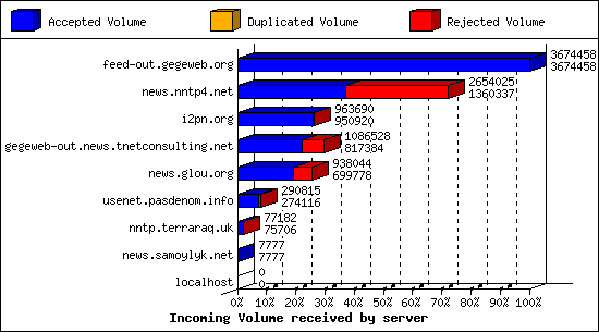 Incoming Volume received by server