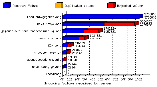 Incoming Volume received by server