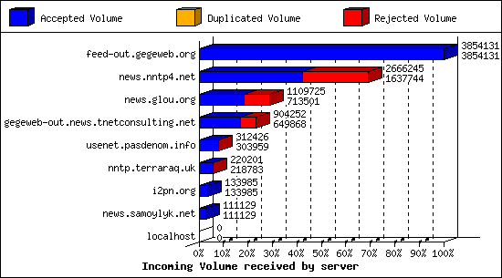 Incoming Volume received by server