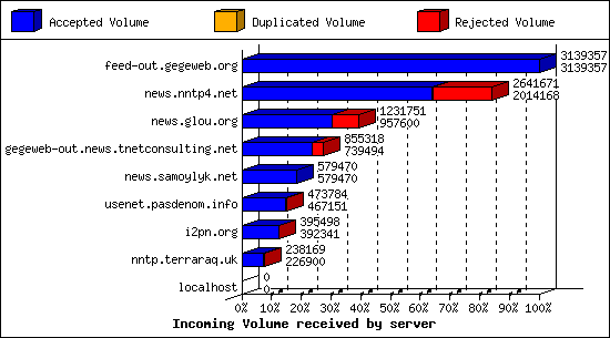 Incoming Volume received by server