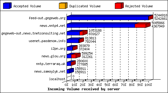 Incoming Volume received by server