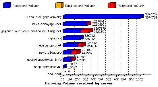 Incoming Volume received by server