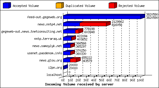 Incoming Volume received by server