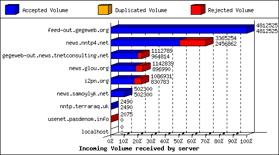 Incoming Volume received by server