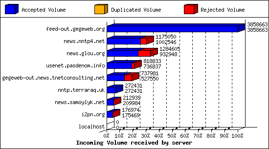 Incoming Volume received by server