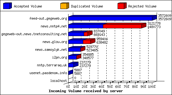 Incoming Volume received by server