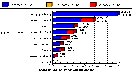 Incoming Volume received by server