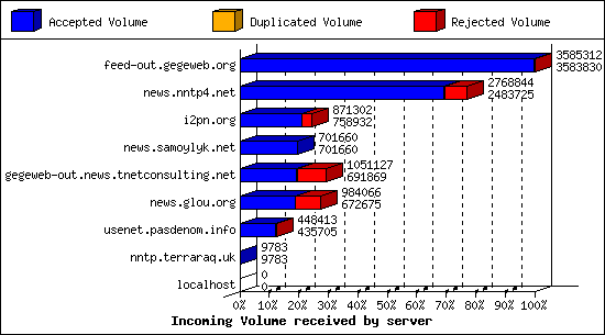 Incoming Volume received by server