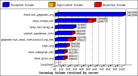 Incoming Volume received by server