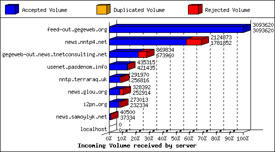 Incoming Volume received by server