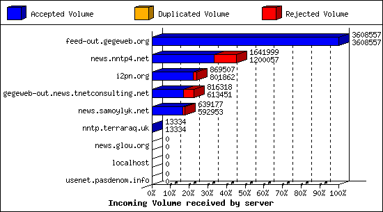 Incoming Volume received by server