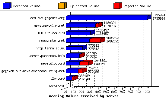 Incoming Volume received by server