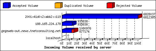 Incoming Volume received by server