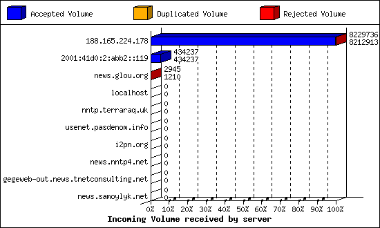 Incoming Volume received by server