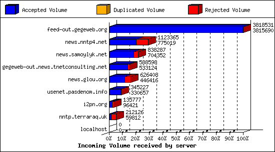 Incoming Volume received by server