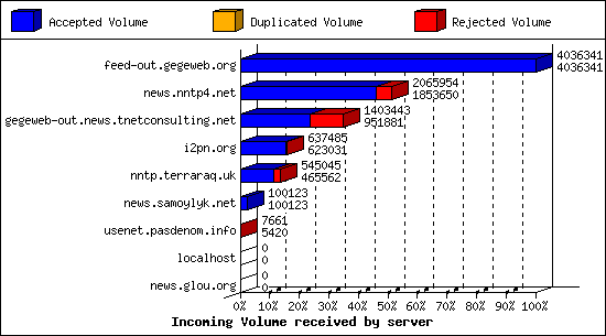 Incoming Volume received by server