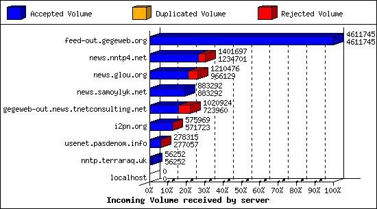 Incoming Volume received by server