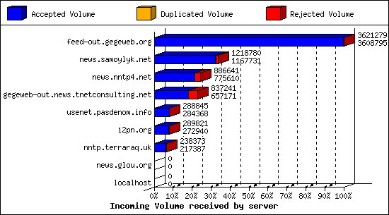 Incoming Volume received by server