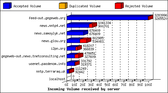 Incoming Volume received by server