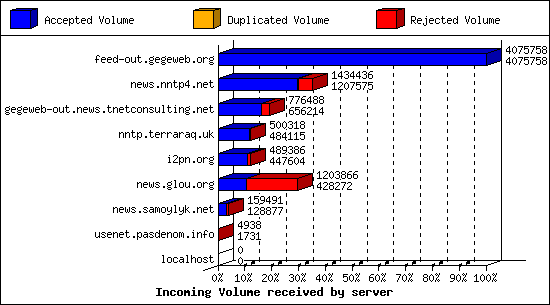 Incoming Volume received by server