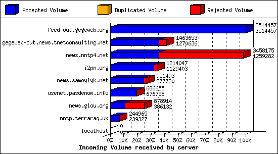 Incoming Volume received by server