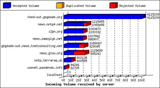 Incoming Volume received by server