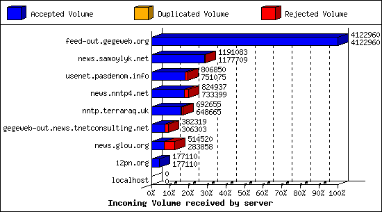 Incoming Volume received by server