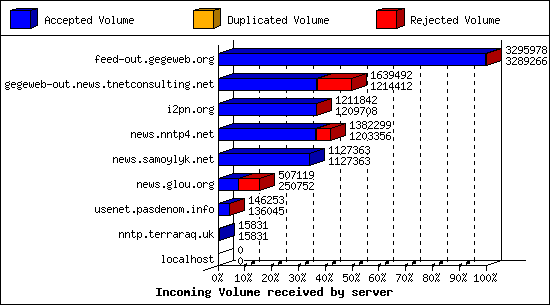 Incoming Volume received by server