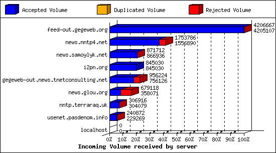 Incoming Volume received by server