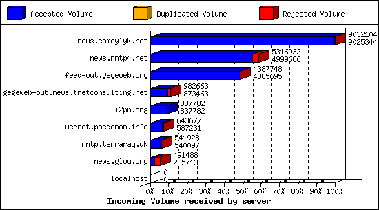 Incoming Volume received by server