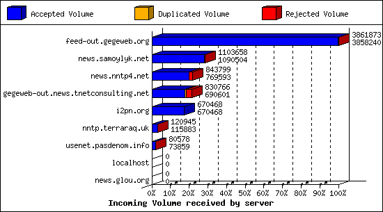 Incoming Volume received by server