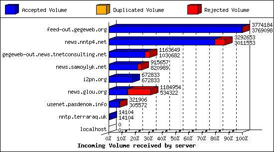 Incoming Volume received by server