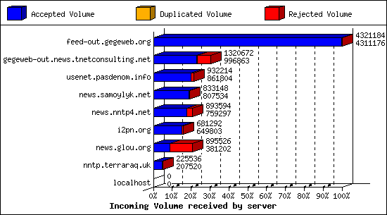 Incoming Volume received by server