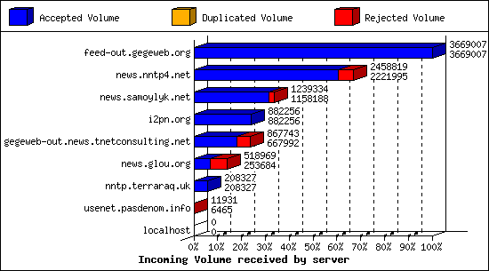 Incoming Volume received by server