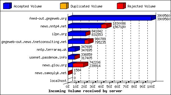 Incoming Volume received by server