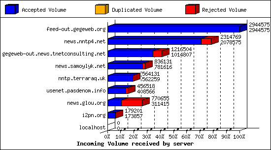 Incoming Volume received by server