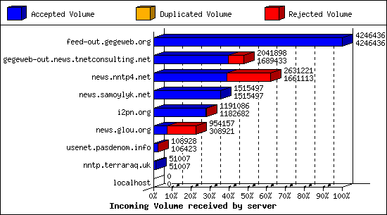 Incoming Volume received by server