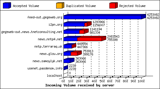 Incoming Volume received by server