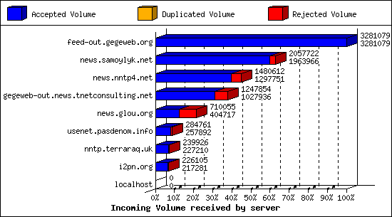 Incoming Volume received by server