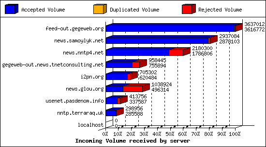 Incoming Volume received by server