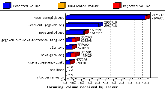 Incoming Volume received by server